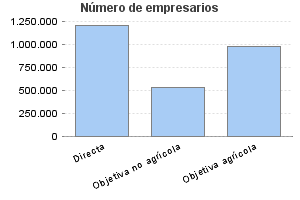 Número de empresarios