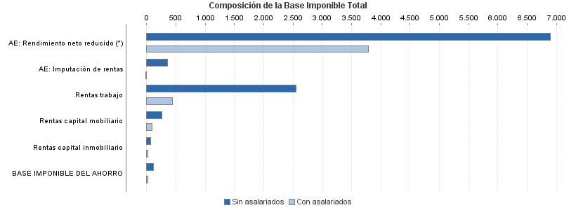 Composición de la Base Imponible Total