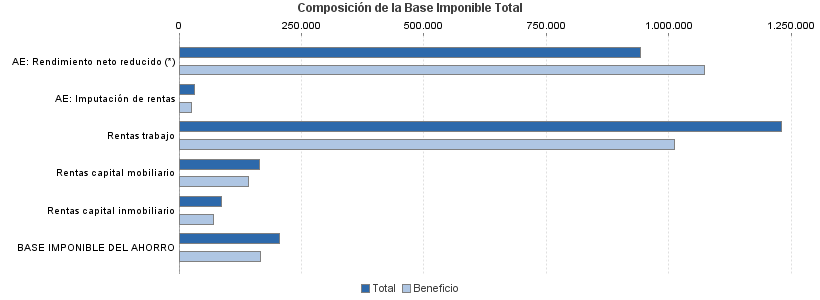 Composición de la Base Imponible Total