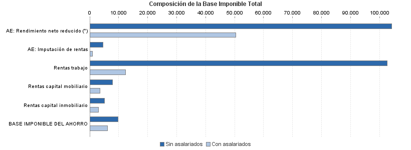 Composición de la Base Imponible Total