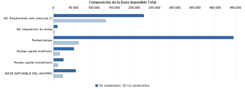 Composición de la Base Imponible Total