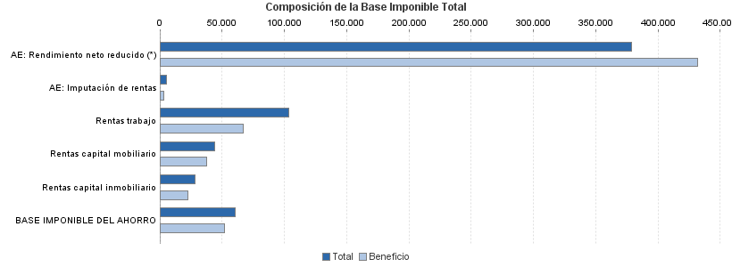 Composición de la Base Imponible Total