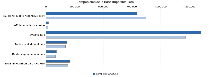 Composición de la Base Imponible Total