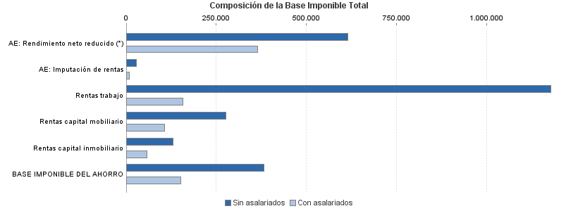 Composición de la Base Imponible Total