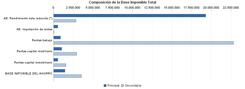 Composición de la Base Imponible Total