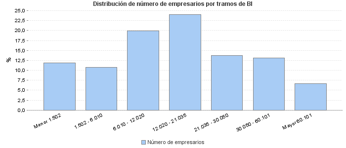 Distribución de número de empresarios por tramos de BI