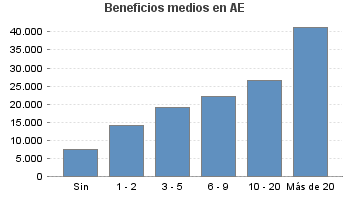 Beneficios medios en AE