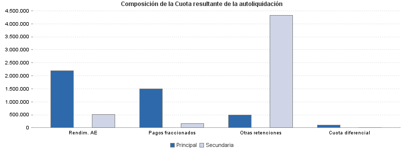 Composición de la Cuota resultante de la autoliquidación