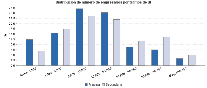 Distribución de número de empresarios por tramos de BI