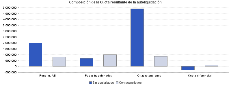 Composición de la Cuota resultante de la autoliquidación