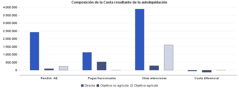 Composición de la Cuota resultante de la autoliquidación