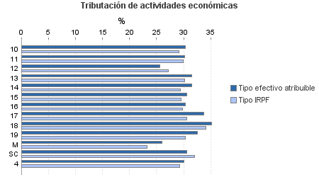 Tributación de actividades económicas