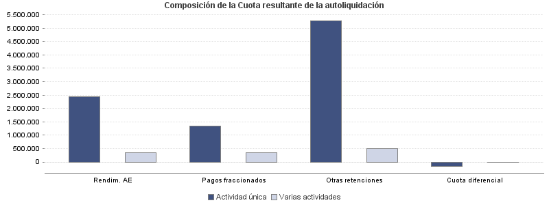 Composición de la Cuota resultante de la autoliquidación