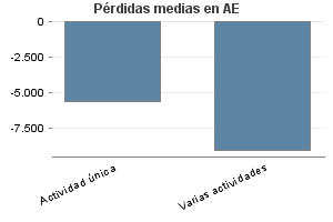 Pérdidas medias en AE