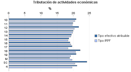 Tributación de actividades económicas