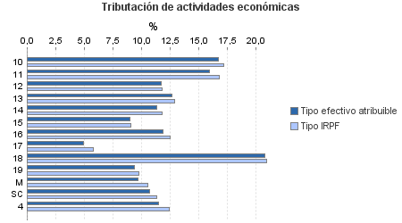 Tributación de actividades económicas