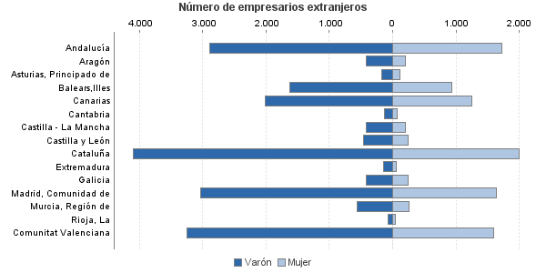 Número de empresarios extranjeros