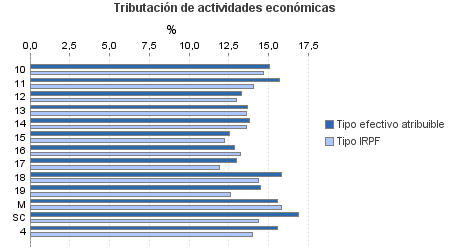 Tributación de actividades económicas