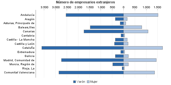 Número de empresarios extranjeros