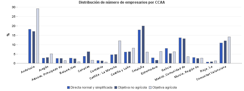 Distribución de número de empresarios por CCAA