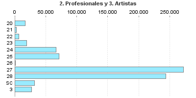 2. Profesionales y 3. Artistas