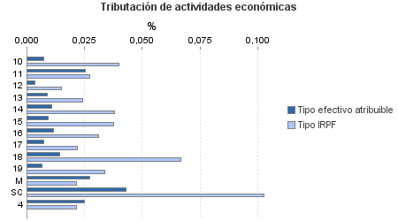 Tributación de actividades económicas