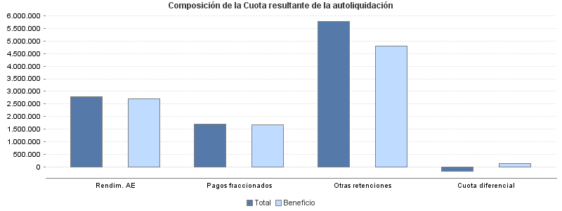 Composición de la Cuota resultante de la autoliquidación