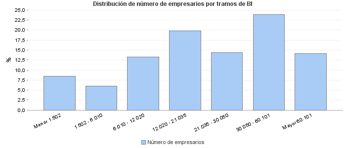 Distribución de número de empresarios por tramos de BI