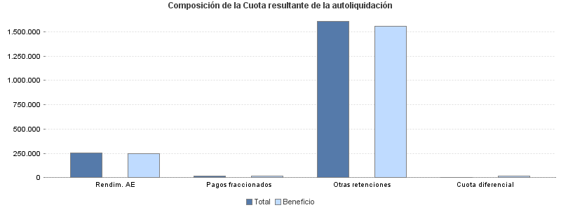 Composición de la Cuota resultante de la autoliquidación