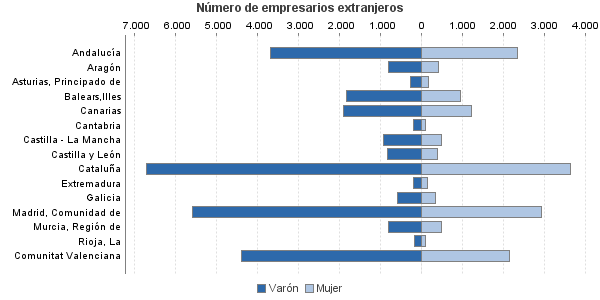 Número de empresarios extranjeros