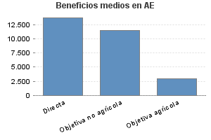 Beneficios medios en AE