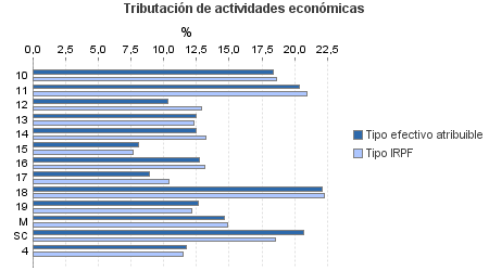 Tributación de actividades económicas