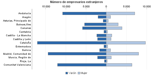 Número de empresarios extranjeros