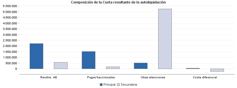 Composición de la Cuota resultante de la autoliquidación