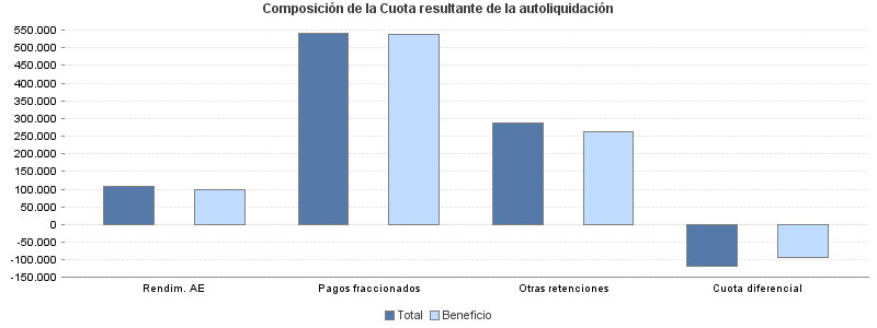 Composición de la Cuota resultante de la autoliquidación