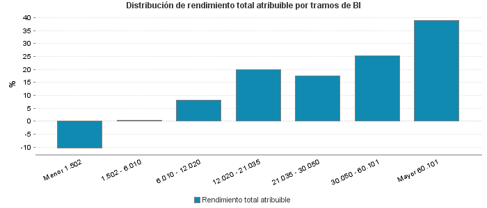 Distribución de rendimiento total atribuible por tramos de BI