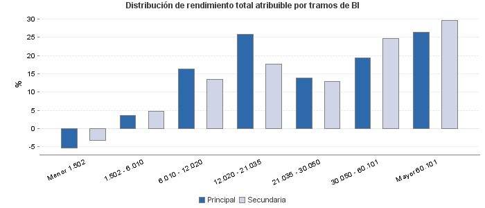 Distribución de rendimiento total atribuible por tramos de BI