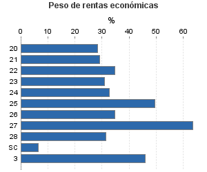 Peso de rentas económicas