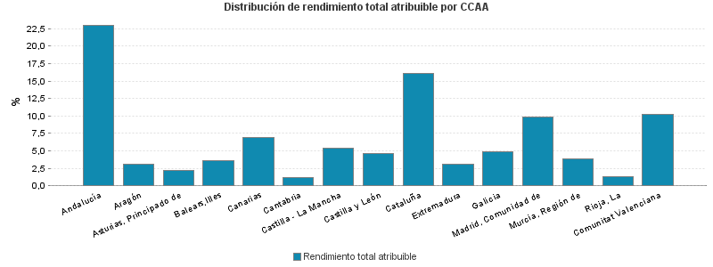 Distribución de rendimiento total atribuible por CCAA