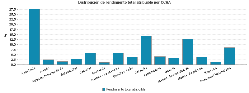 Distribución de rendimiento total atribuible por CCAA