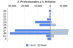 2. Profesionales y 3. Artistas