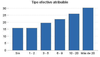 Tipo efectivo atribuible