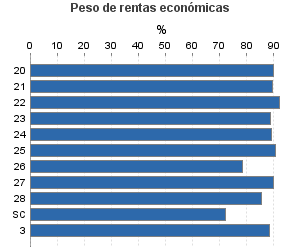 Peso de rentas económicas