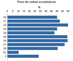 Peso de rentas económicas