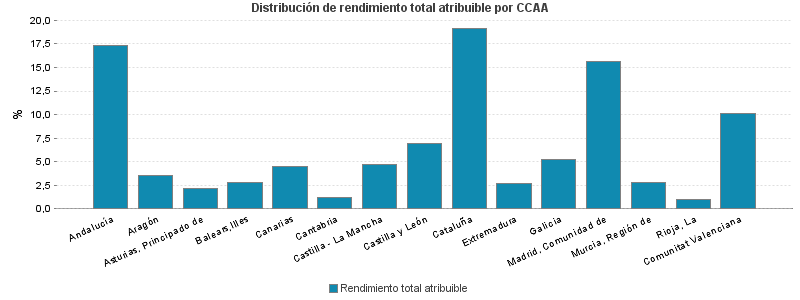 Distribución de rendimiento total atribuible por CCAA