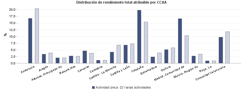 Distribución de rendimiento total atribuible por CCAA