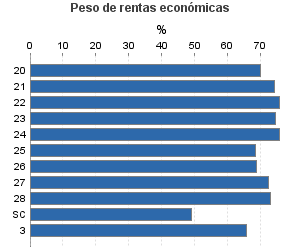 Peso de rentas económicas