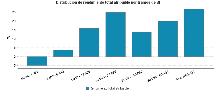 Distribución de rendimiento total atribuible por tramos de BI