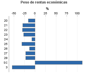 Peso de rentas económicas