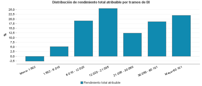 Distribución de rendimiento total atribuible por tramos de BI